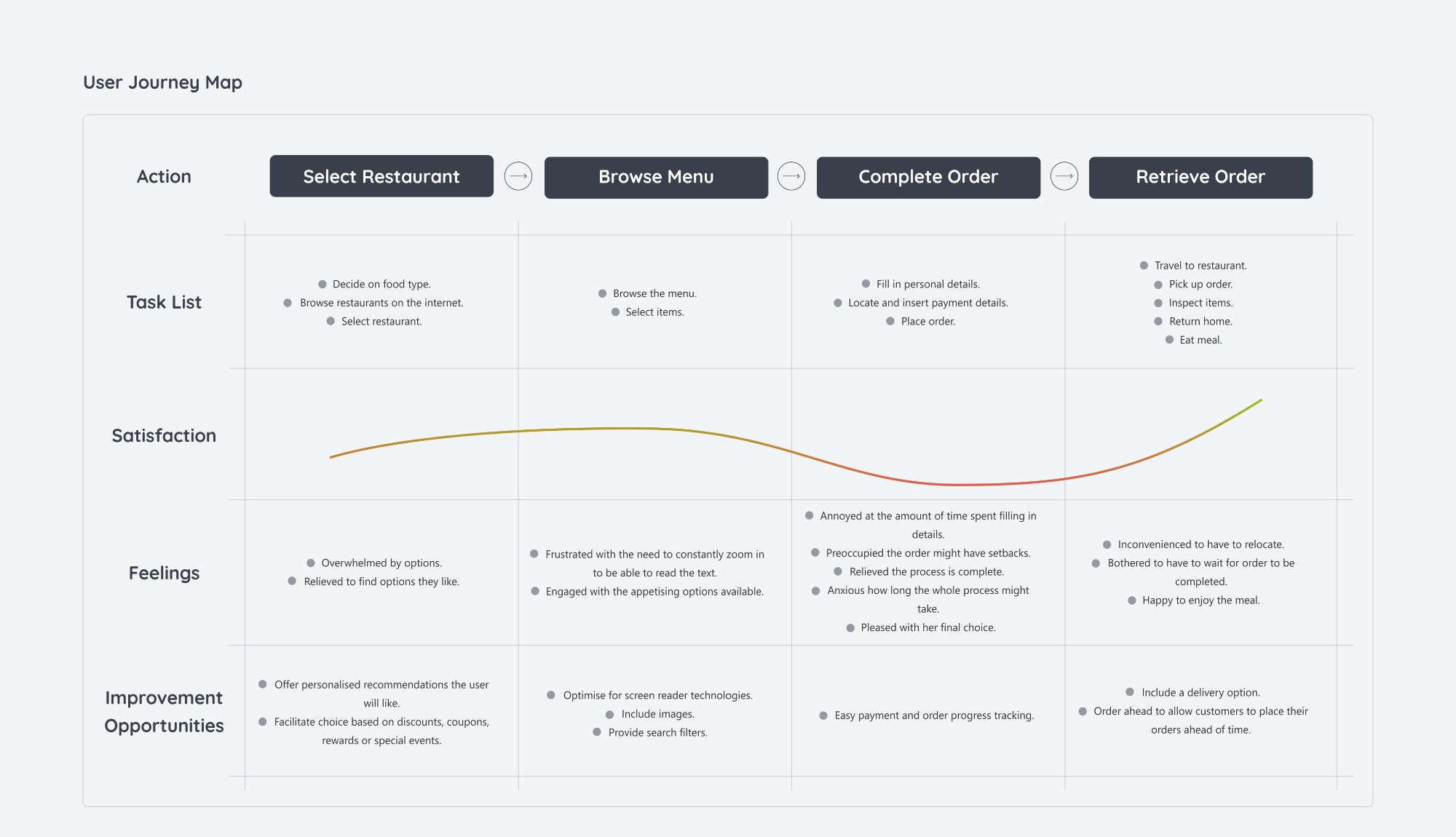 Sushi restaurant app user journey map